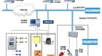 楼宇自控的应用及管理对象